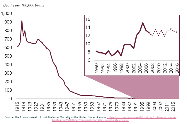 Figure 2. Maternal Mortality Had Been Gradually Declining Before Recently Rising